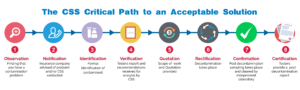 The CSS Critical Path